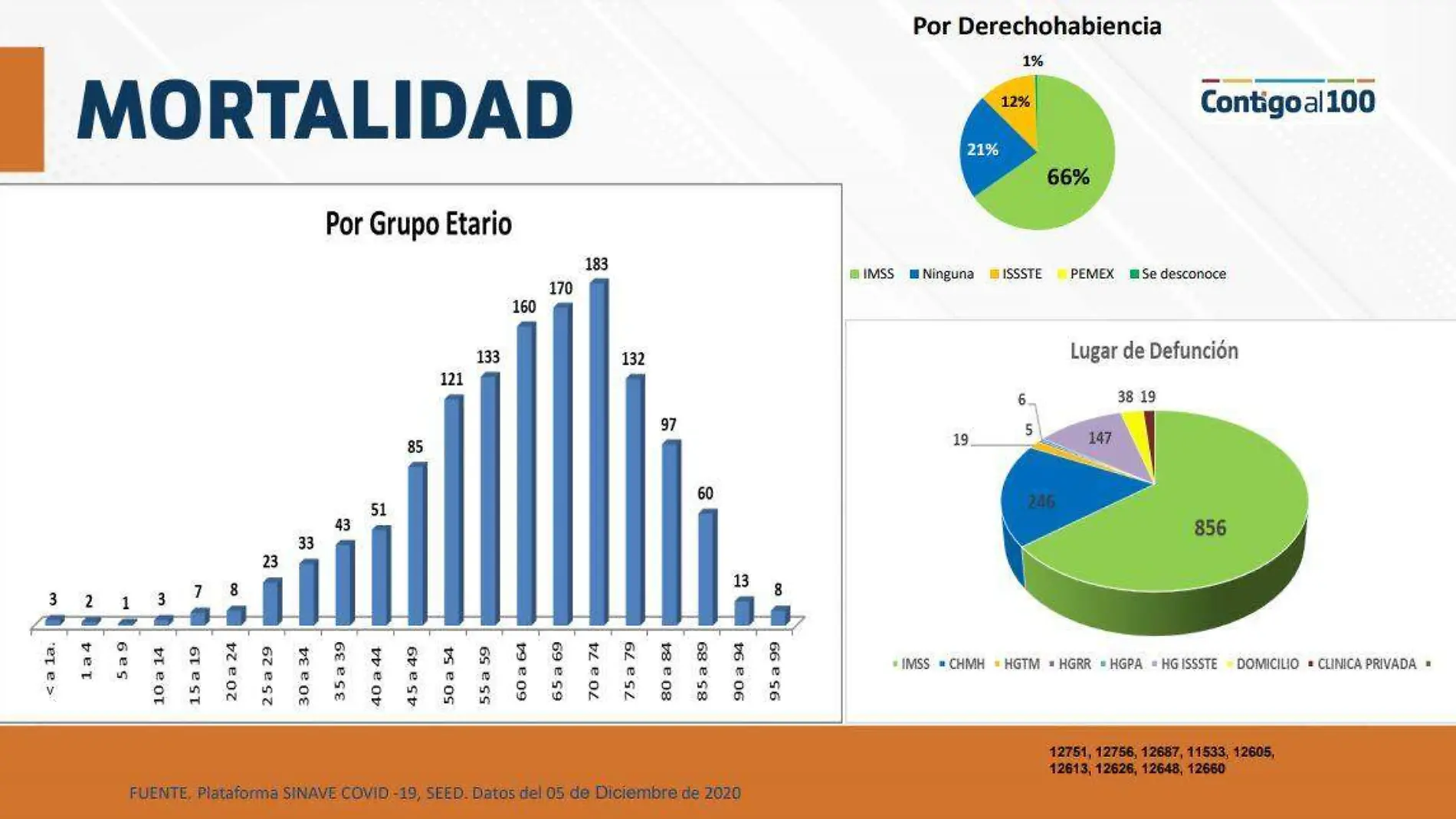 Reporte Covid-19 ISSEA diciembre 6